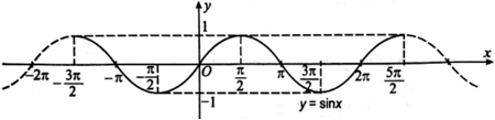  Từ đồ thị hàm số y = sin x hãy xác định các giá trị của x trên đoạn [-3π/2 ; 5π/2 ]  sao cho