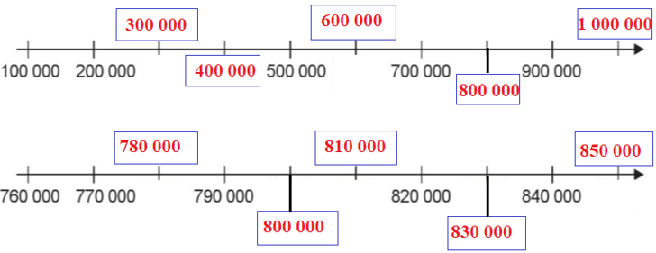 Bài 4: Các số trong phạm vi 1 000 000 | Giải vở bài tập Toán lớp 4 (Cánh diều) Cánh diều