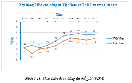 Biểu đồ Hình 5.13. biểu diễn xếp hạng thế giới của đội tuyển bóng đá nam Việt Nam